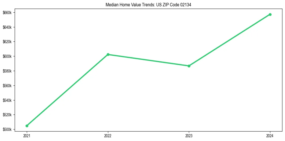 Median property value trends in 