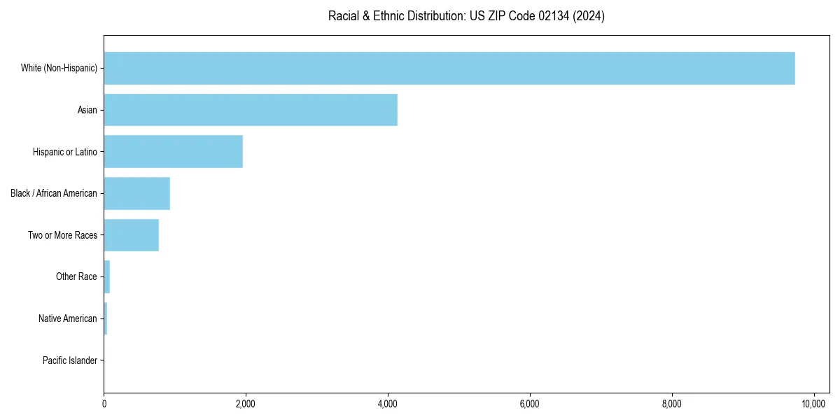 Bar chart showing racial distribution in  for 2024