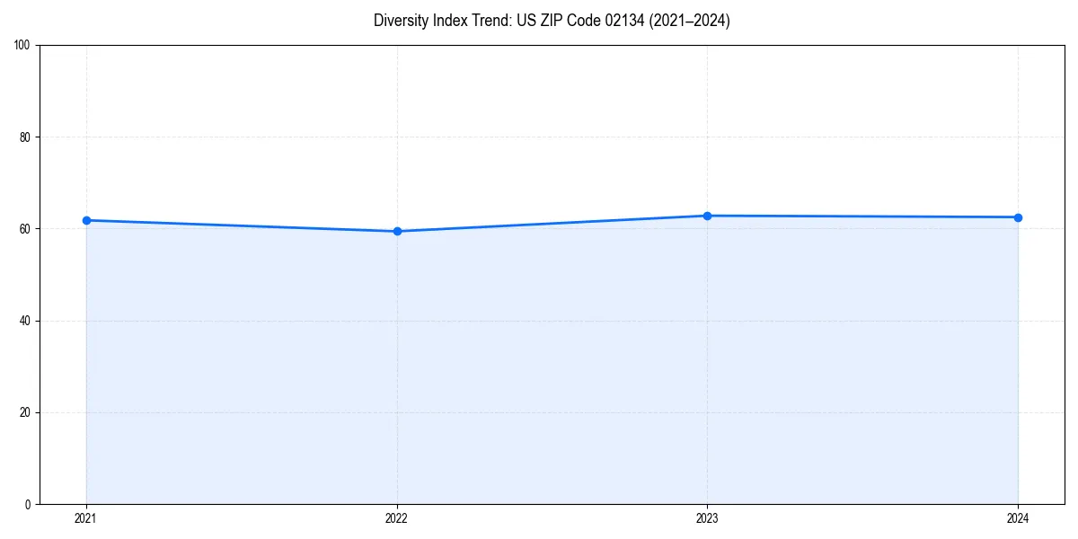 Line chart showing diversity index trends for 