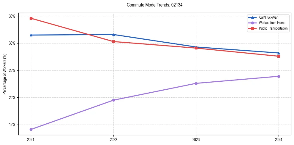 Transportation trends in US ZIP Code 02134