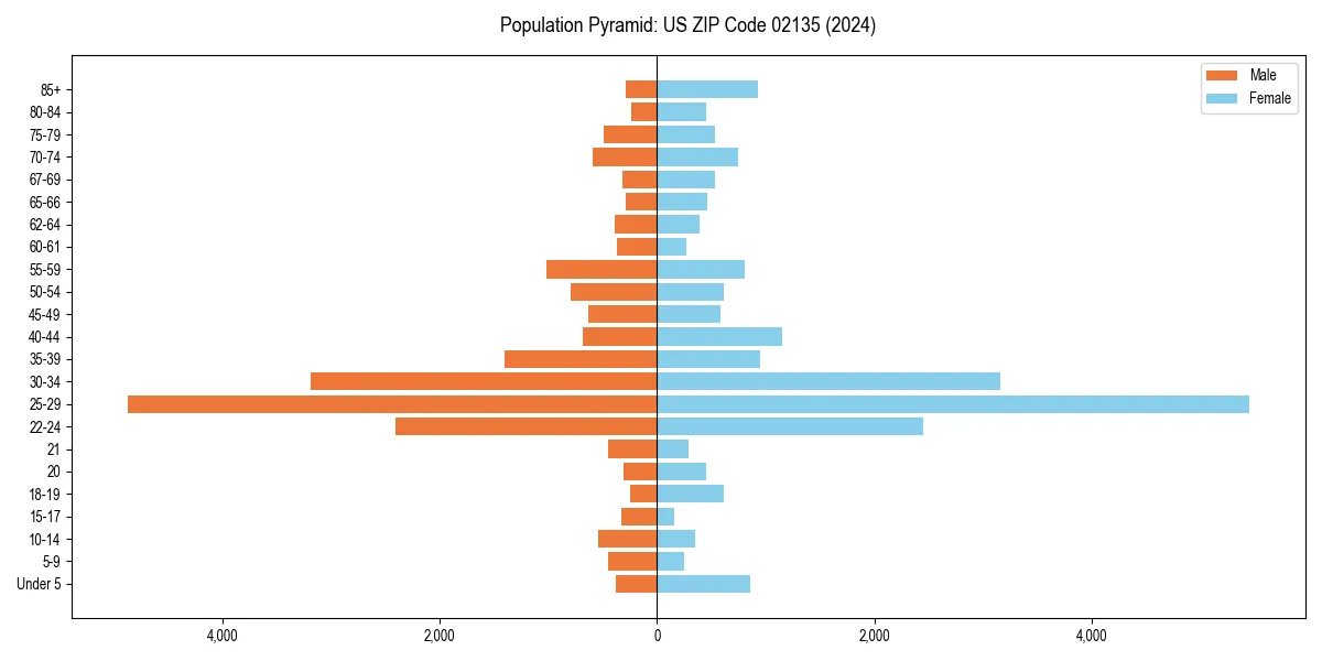 Population pyramid for 