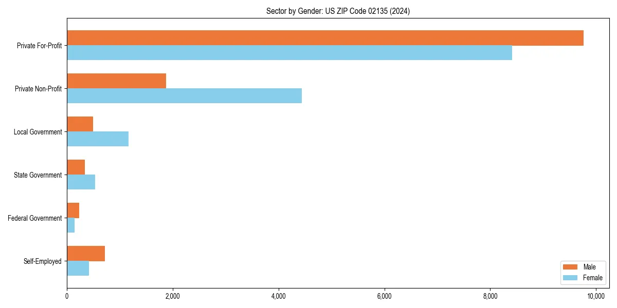 Employment sector breakdown by gender in 