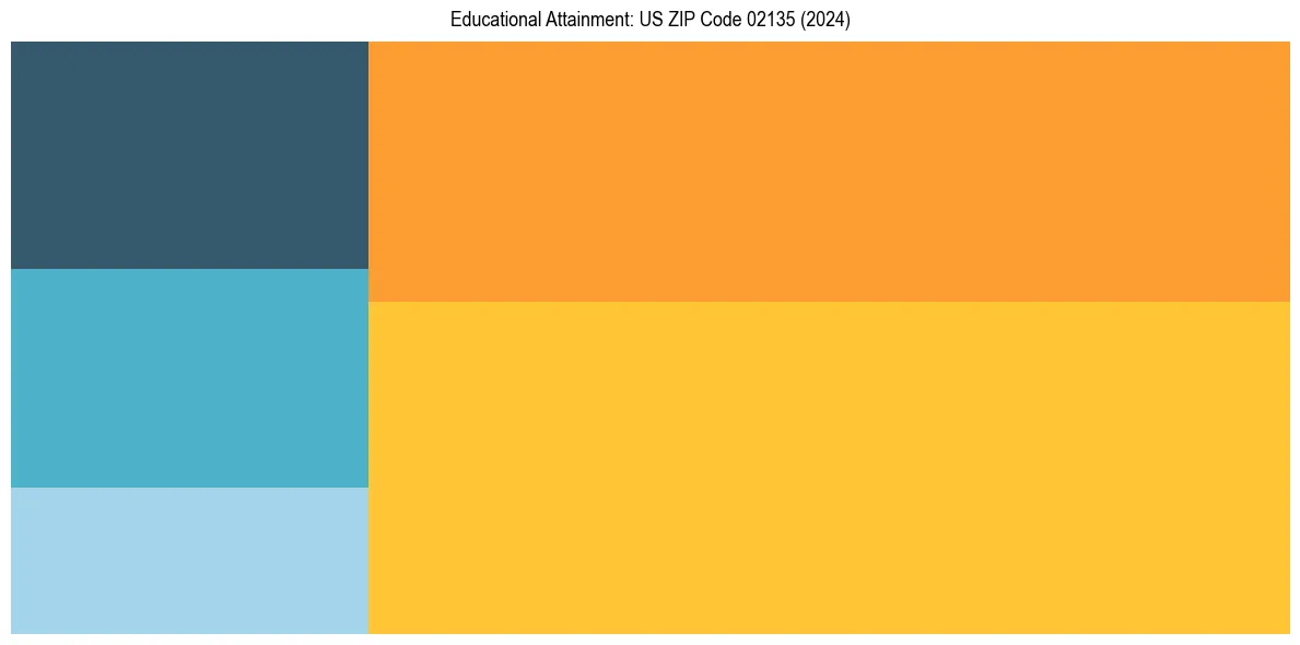 Education Treemap for  in 2024