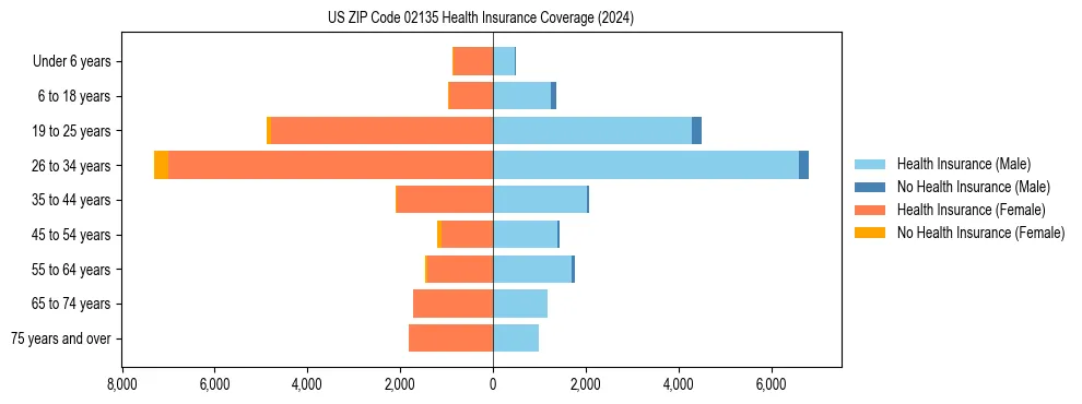 Health insurance pyramid for US ZIP Code 02135