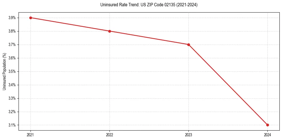 Uninsured trend chart for US ZIP Code 02135