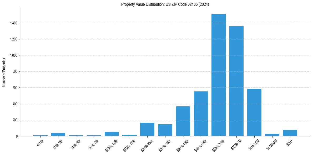 Value Distribution for 