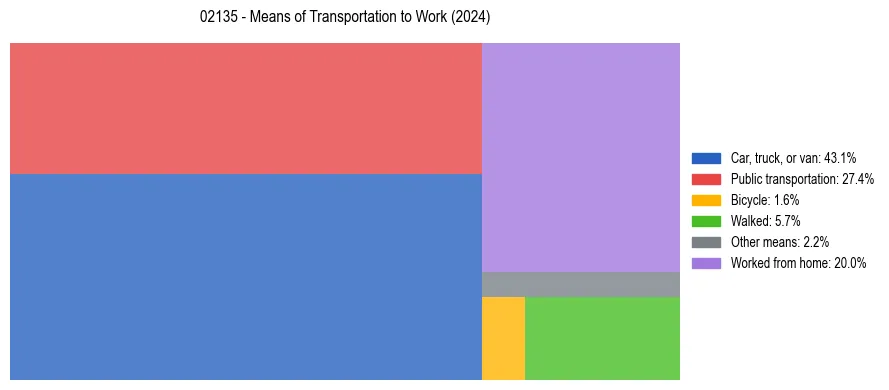 Commute modes in US ZIP Code 02135
