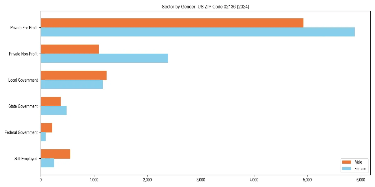 Employment sector breakdown by gender in 