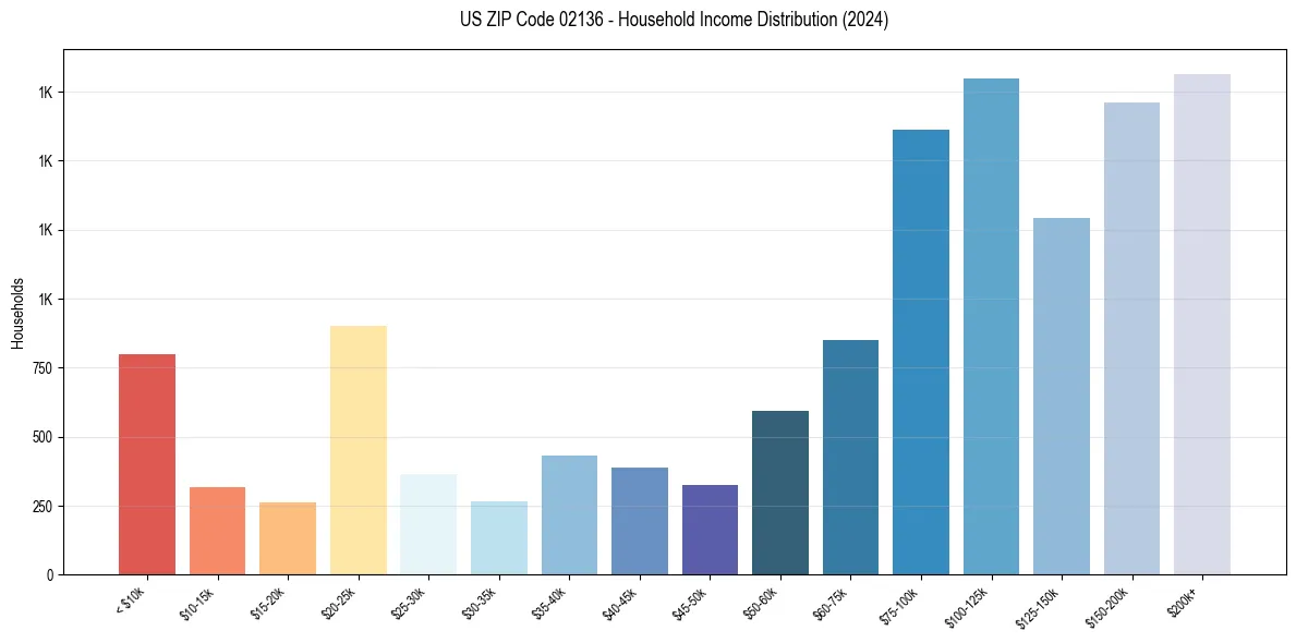 Income Distribution for 