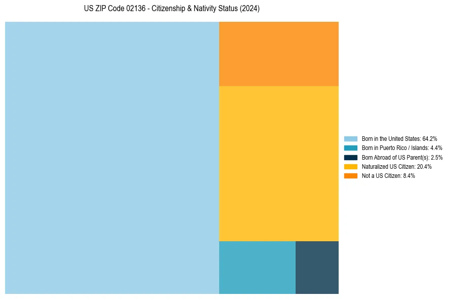 Nativity Treemap for 