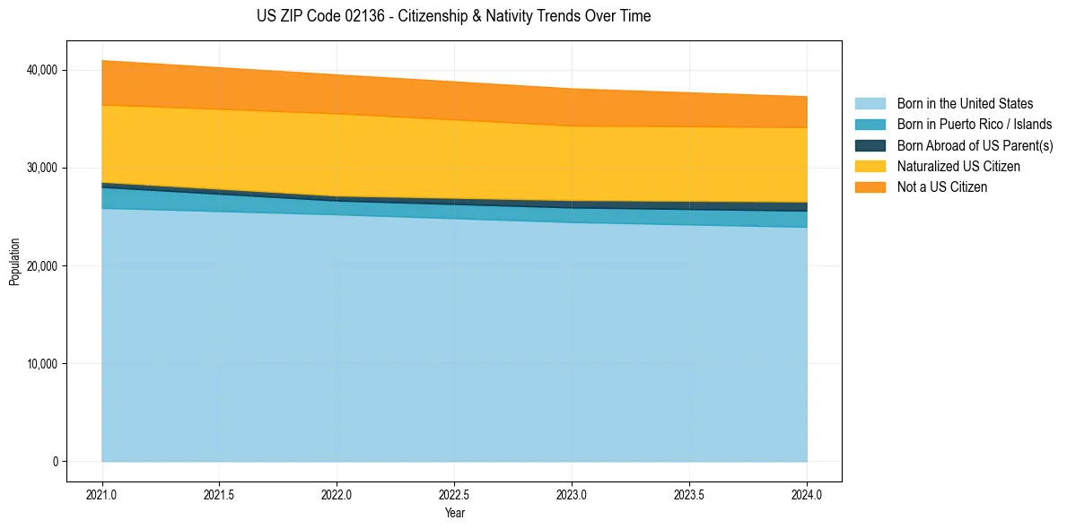 Historical nativity trends for 