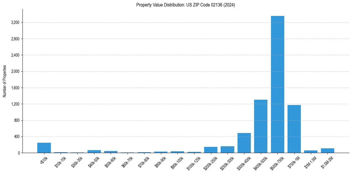 Value Distribution for 