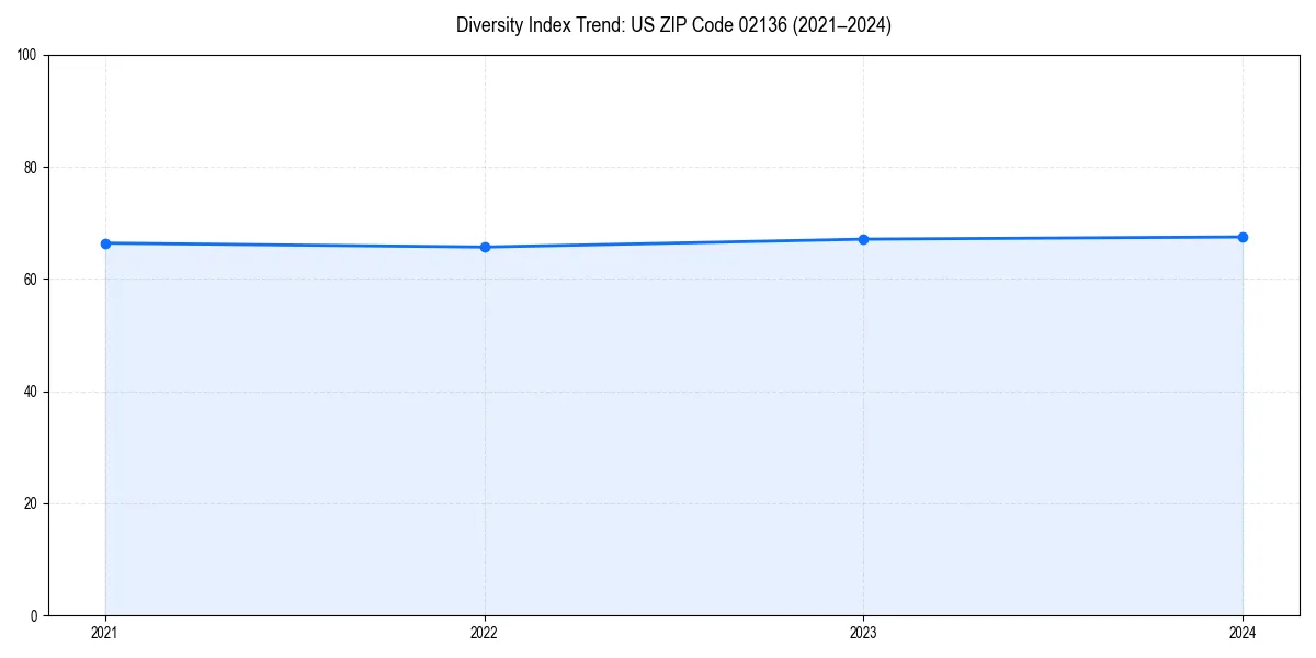 Line chart showing diversity index trends for 