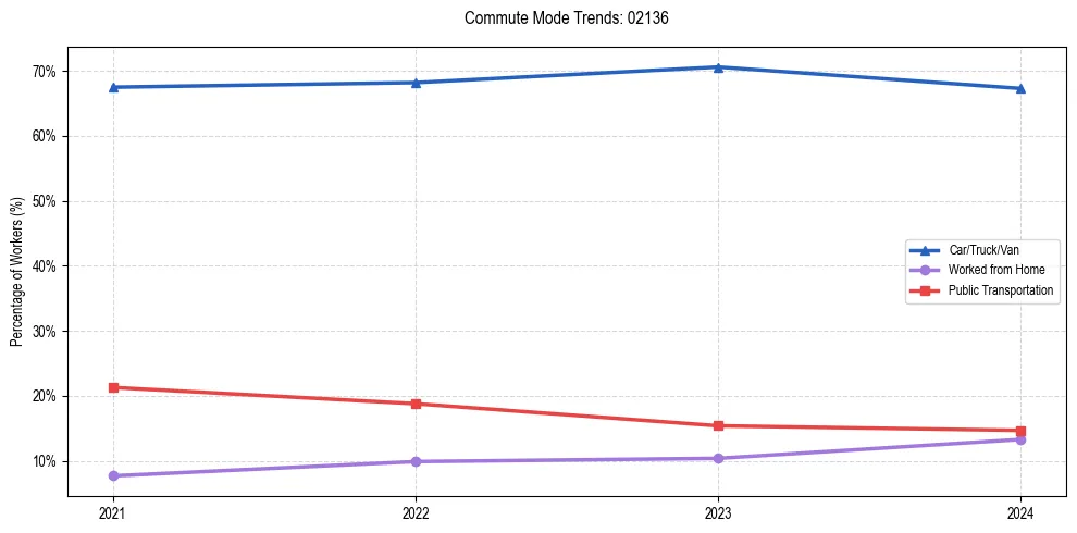 Transportation trends in US ZIP Code 02136