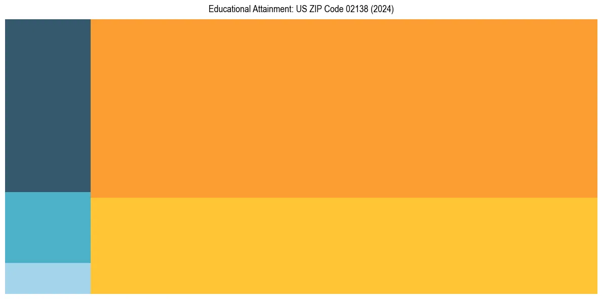 Education Treemap for  in 2024