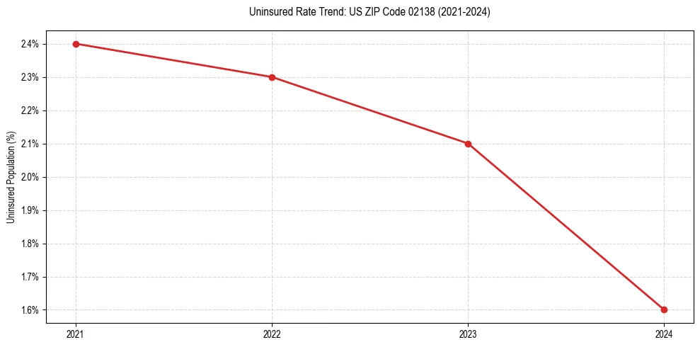 Uninsured trend chart for US ZIP Code 02138