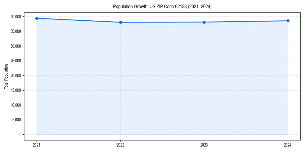 Population trends in 