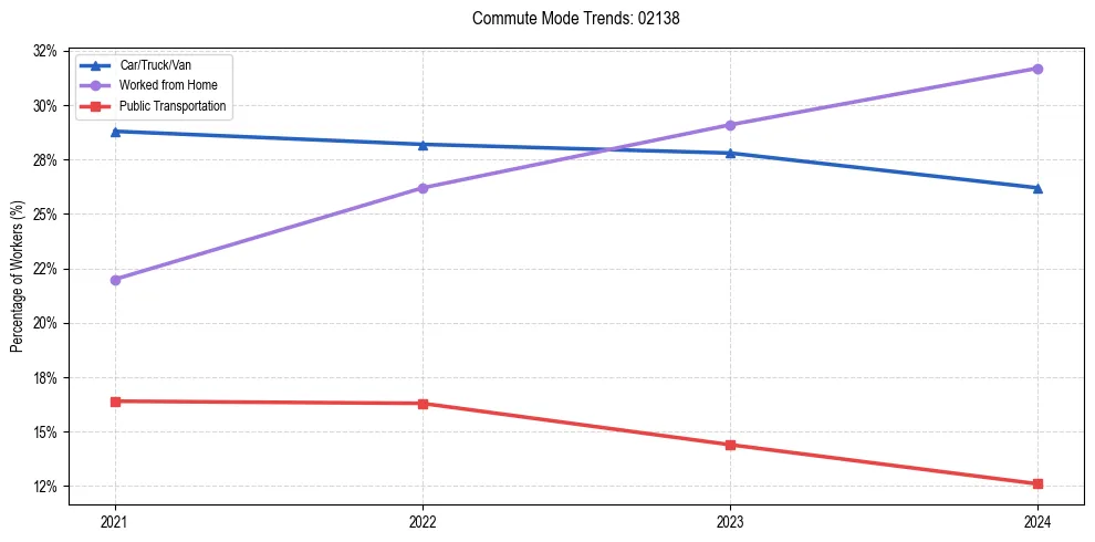 Transportation trends in US ZIP Code 02138