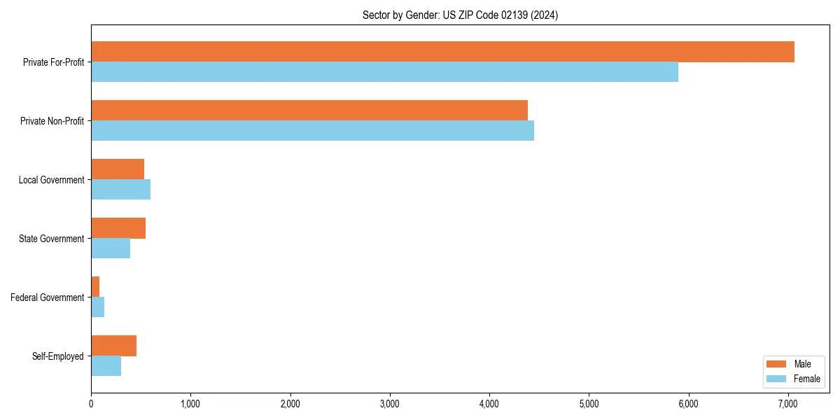 Employment sector breakdown by gender in 