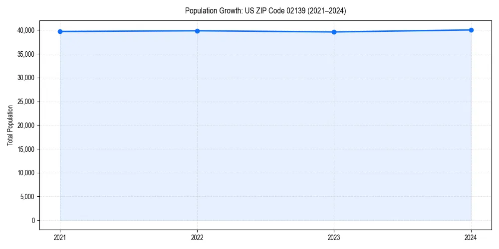 Population trends in 