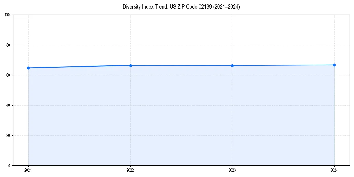 Line chart showing diversity index trends for 