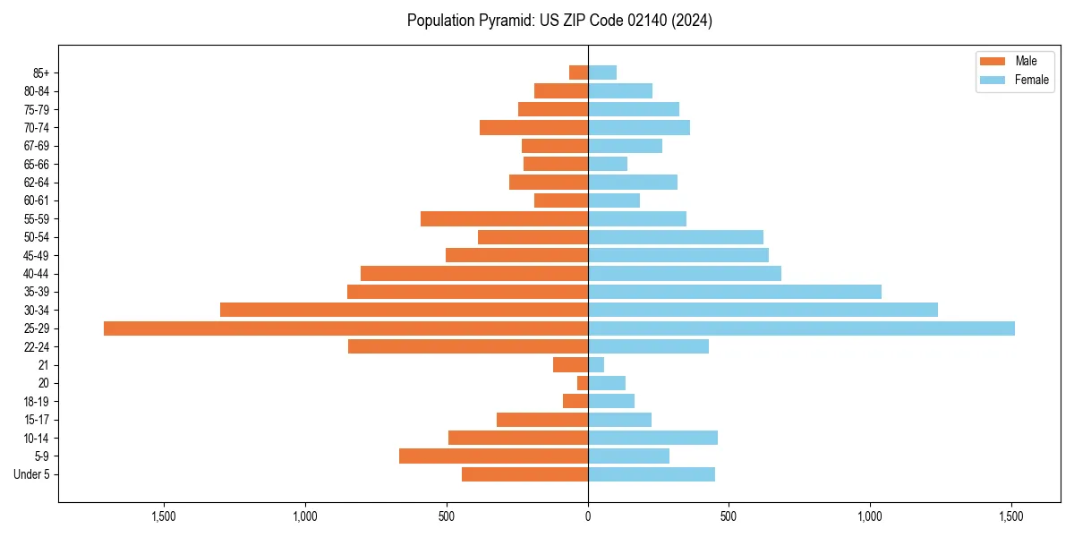 Population pyramid for 