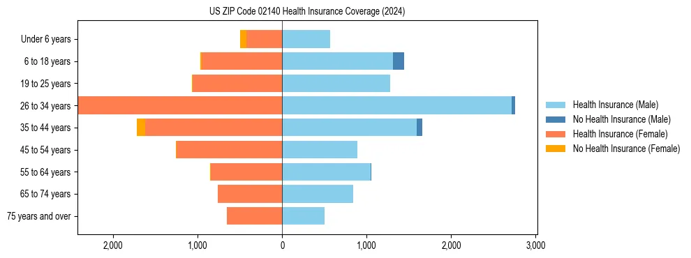 Health insurance pyramid for US ZIP Code 02140