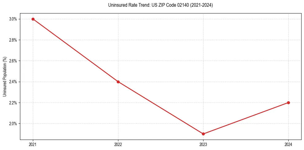 Uninsured trend chart for US ZIP Code 02140