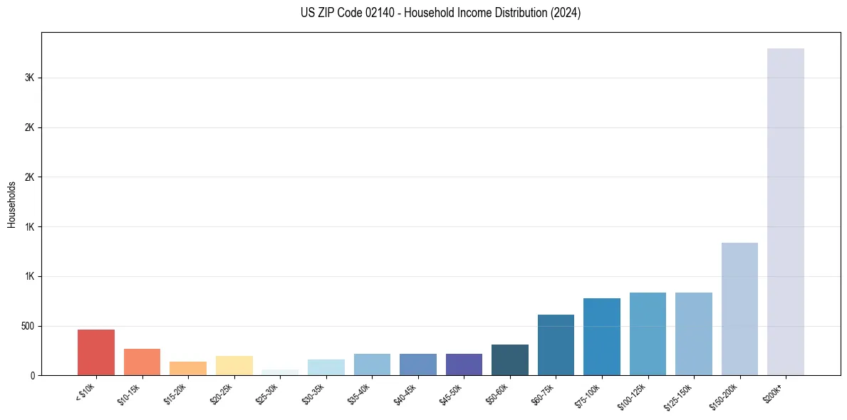 Income Distribution for 