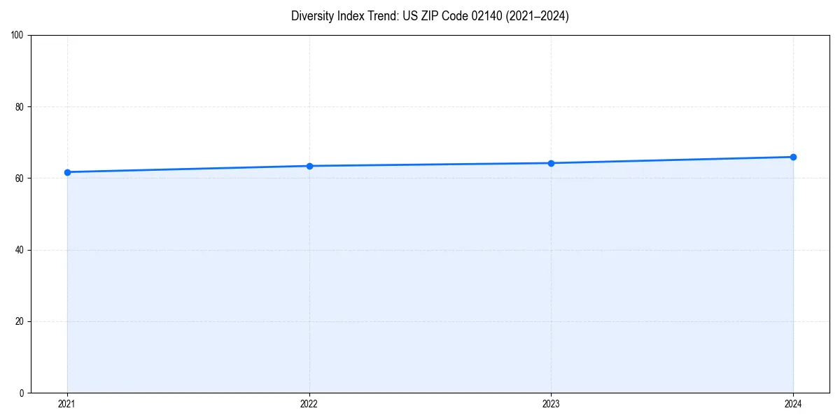 Line chart showing diversity index trends for 