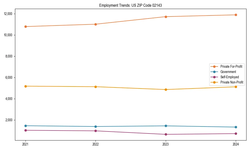Long-term employment trends in 