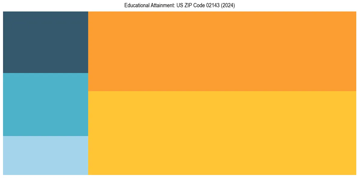 Education Treemap for  in 2024