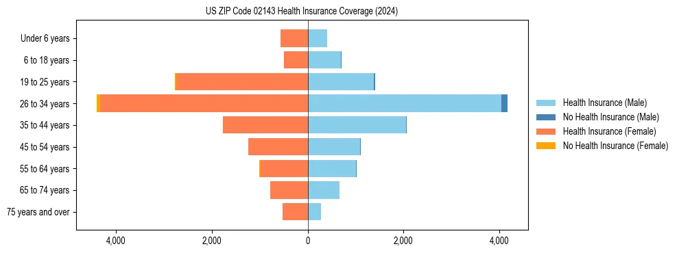 Health insurance pyramid for US ZIP Code 02143