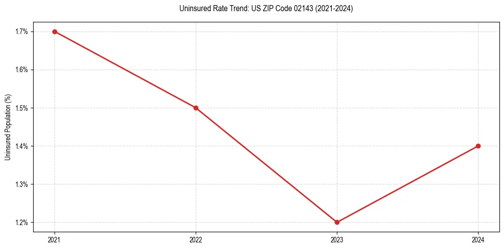 Uninsured trend chart for US ZIP Code 02143