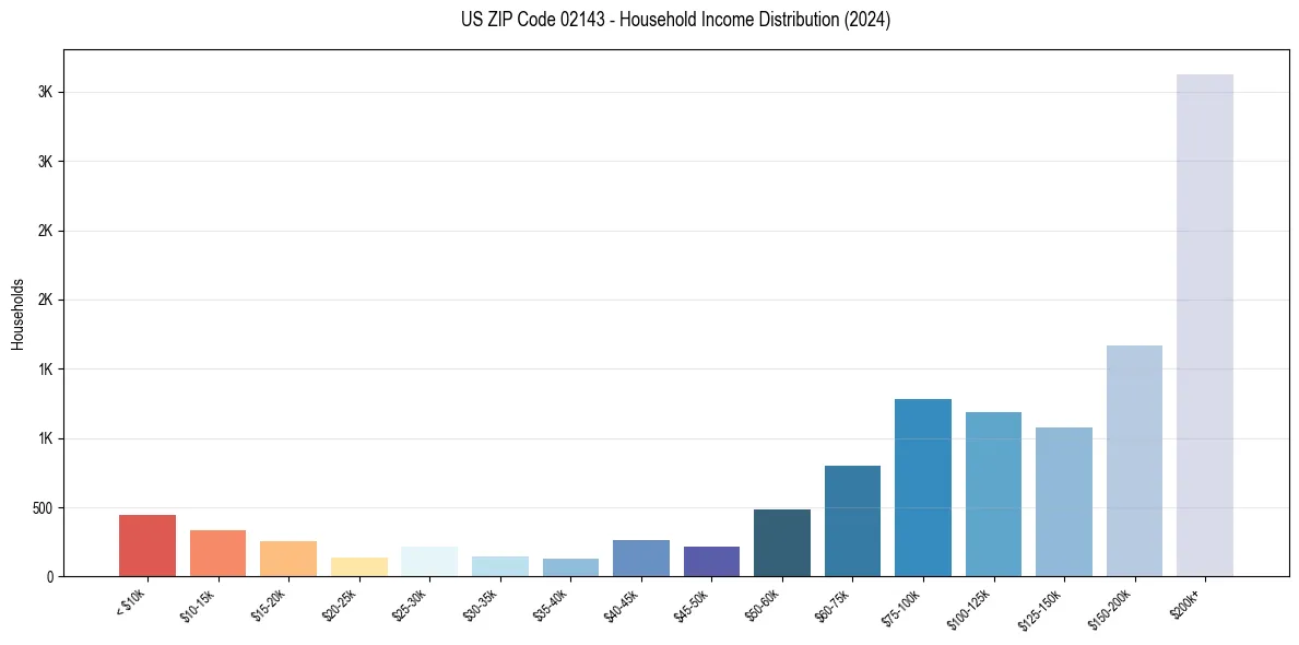 Income Distribution for 