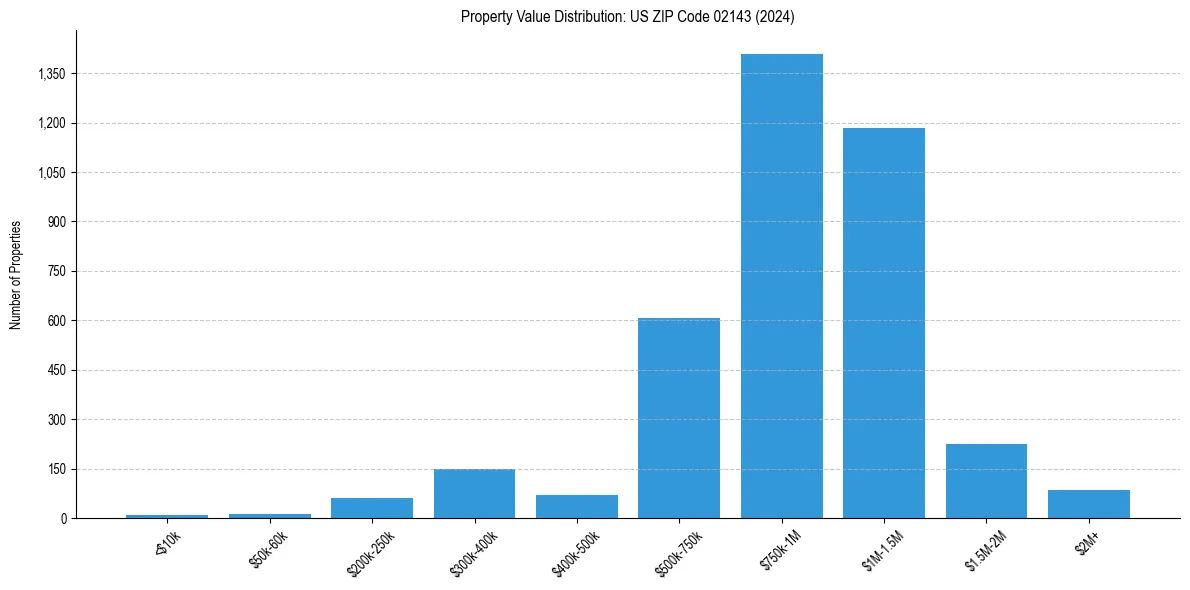 Value Distribution for 