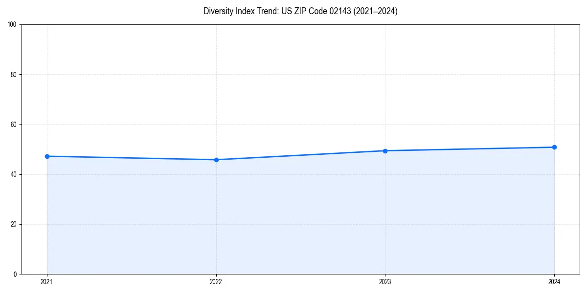Line chart showing diversity index trends for 