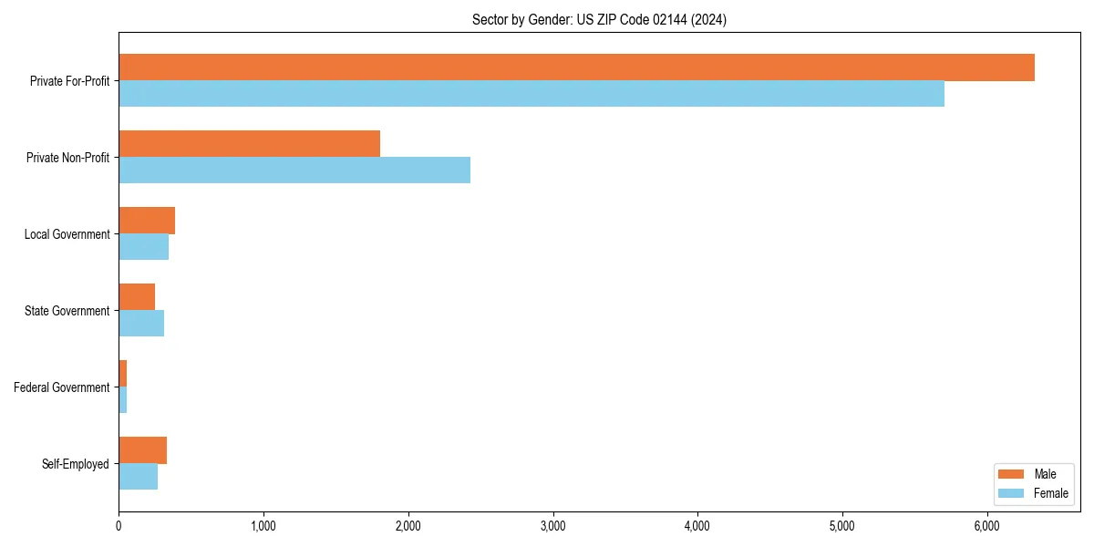 Employment sector breakdown by gender in 