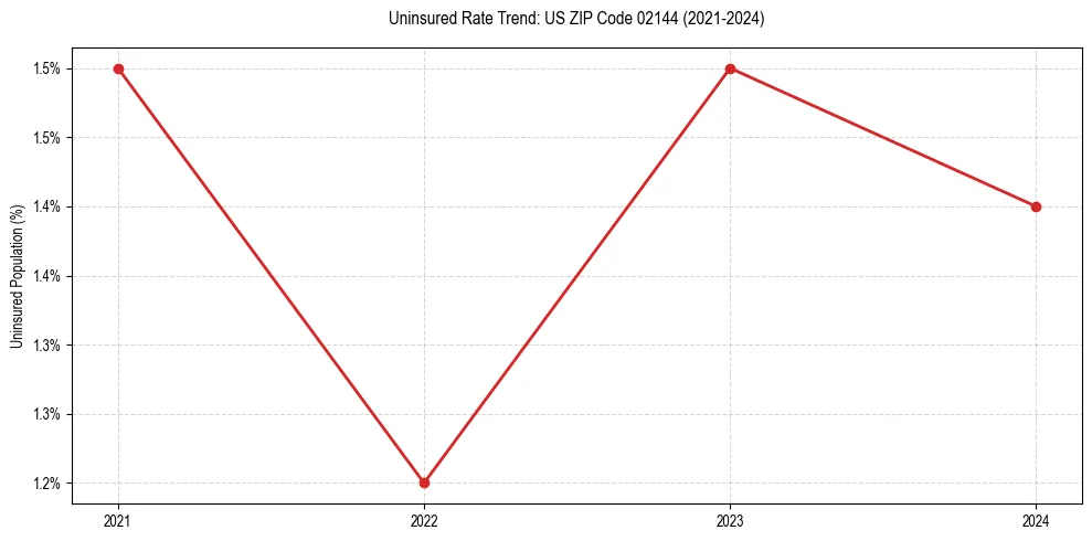Uninsured trend chart for US ZIP Code 02144