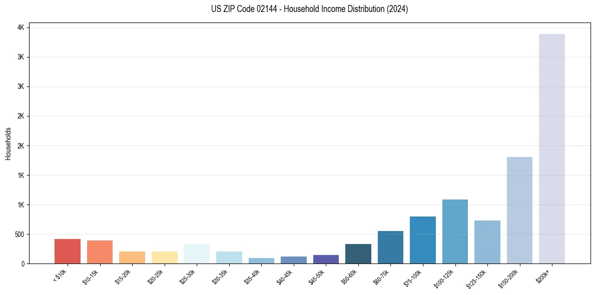 Income Distribution for 