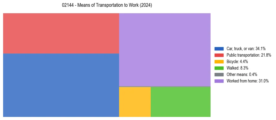Commute modes in US ZIP Code 02144