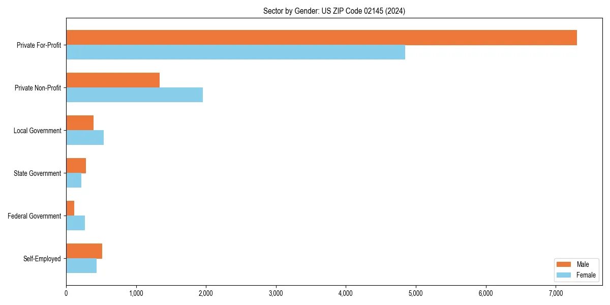 Employment sector breakdown by gender in 