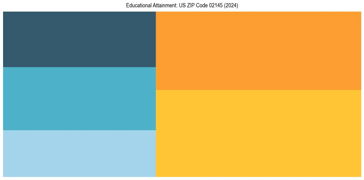 Education Treemap for  in 2024