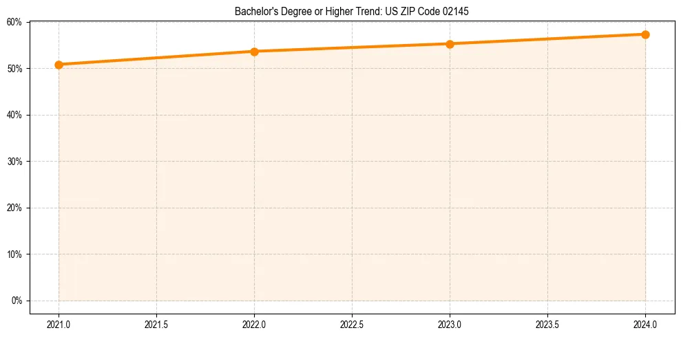 Trend chart showing bachelor degree growth in 