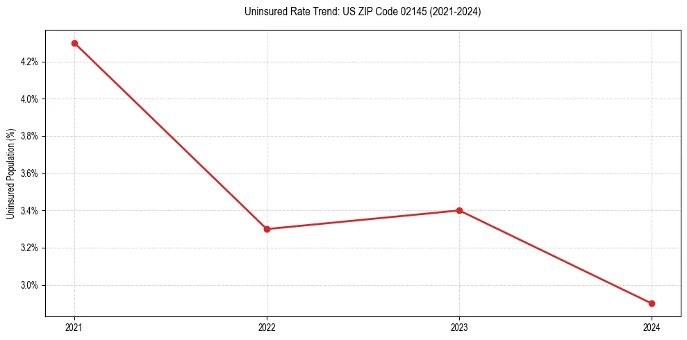 Uninsured trend chart for US ZIP Code 02145