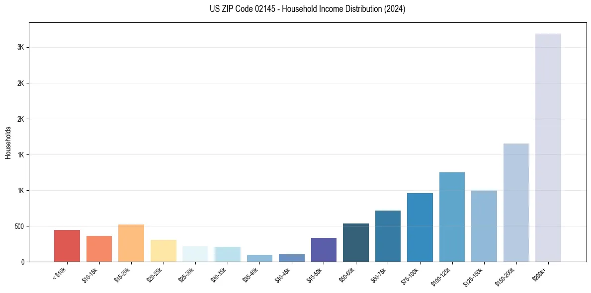 Income Distribution for 