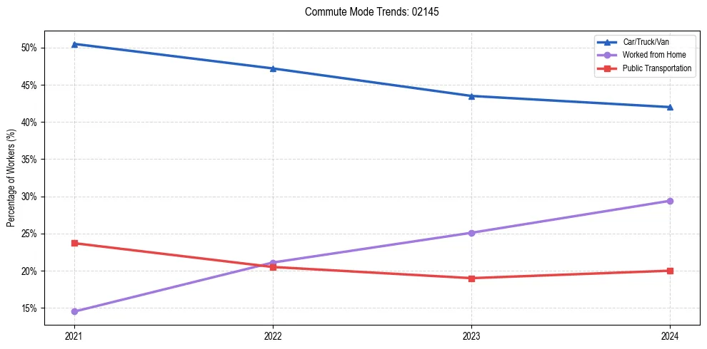 Transportation trends in US ZIP Code 02145