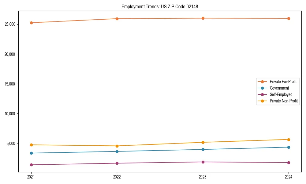 Long-term employment trends in 