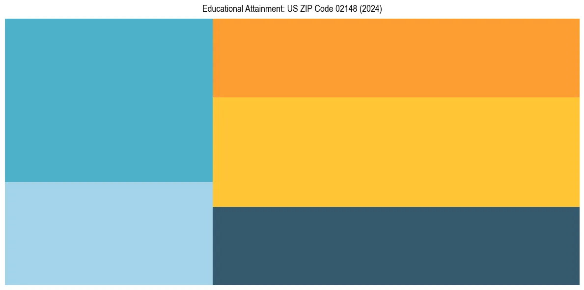Education Treemap for  in 2024