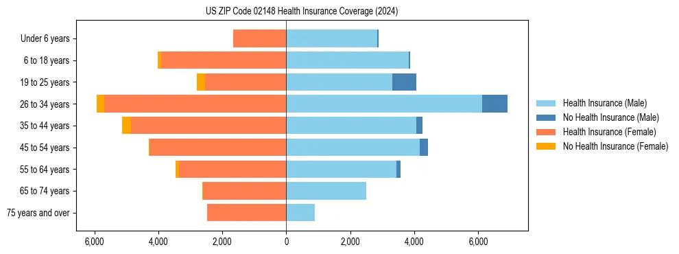 Health insurance pyramid for US ZIP Code 02148